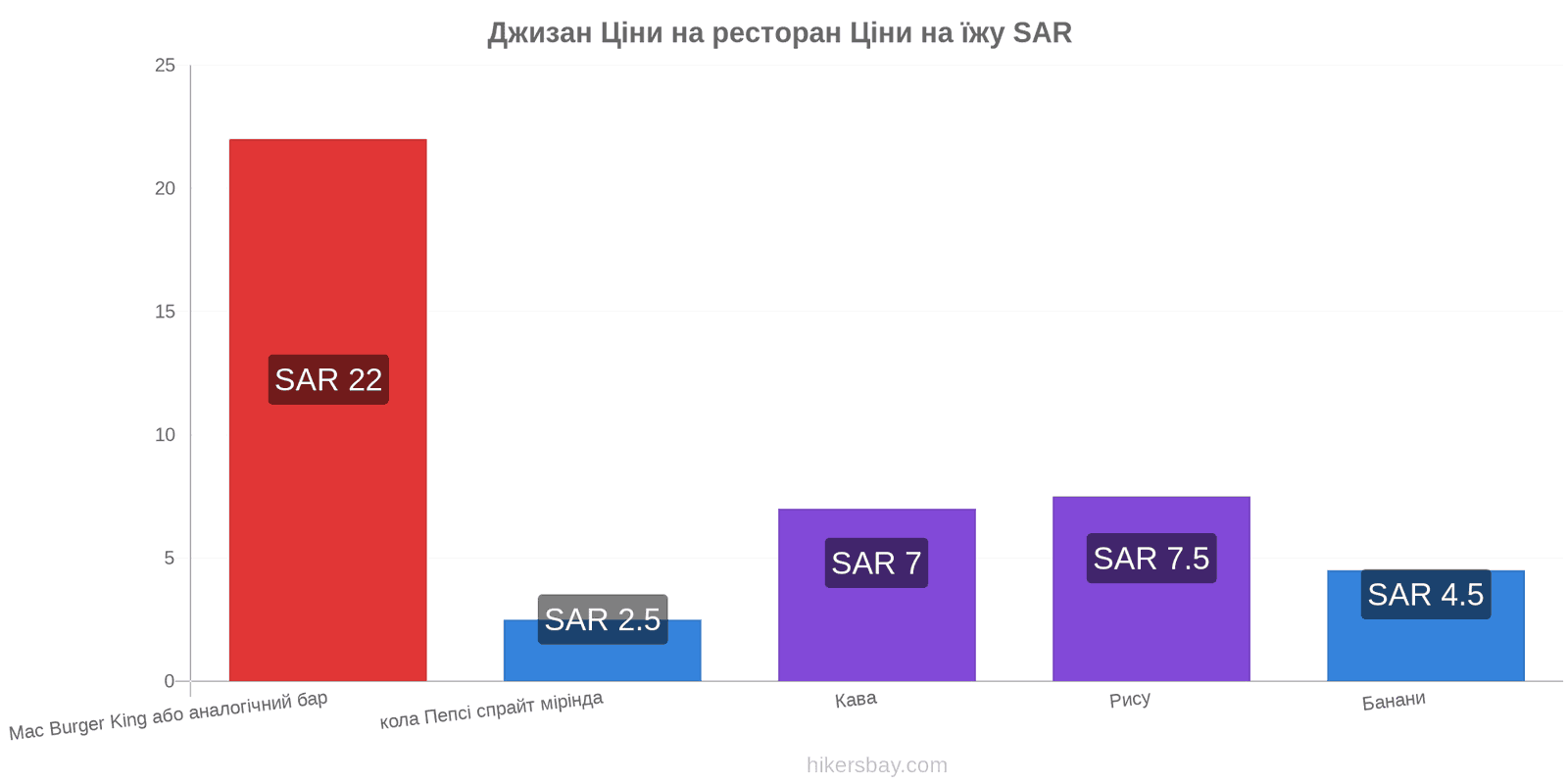 Джизан зміни цін hikersbay.com