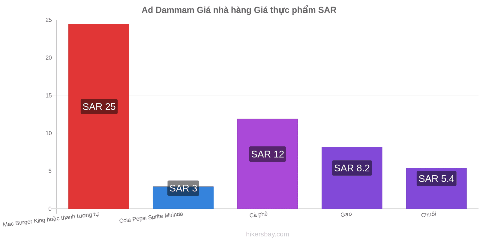 Ad Dammam thay đổi giá cả hikersbay.com