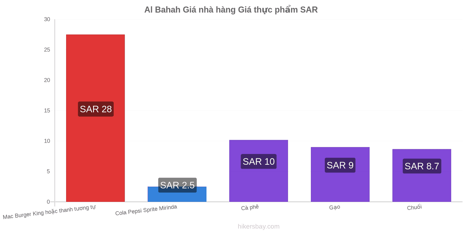 Al Bahah thay đổi giá cả hikersbay.com