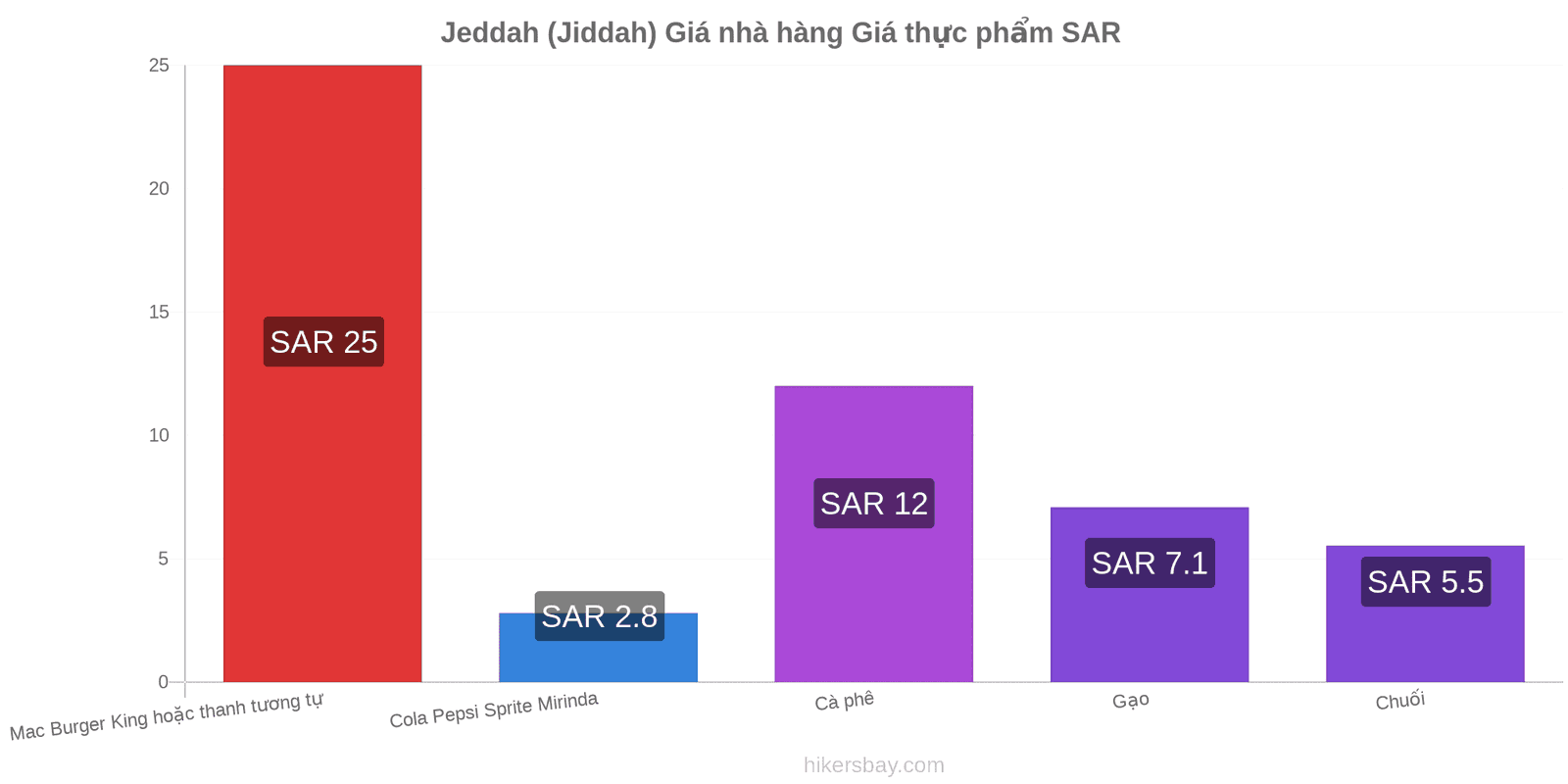 Jeddah (Jiddah) thay đổi giá cả hikersbay.com