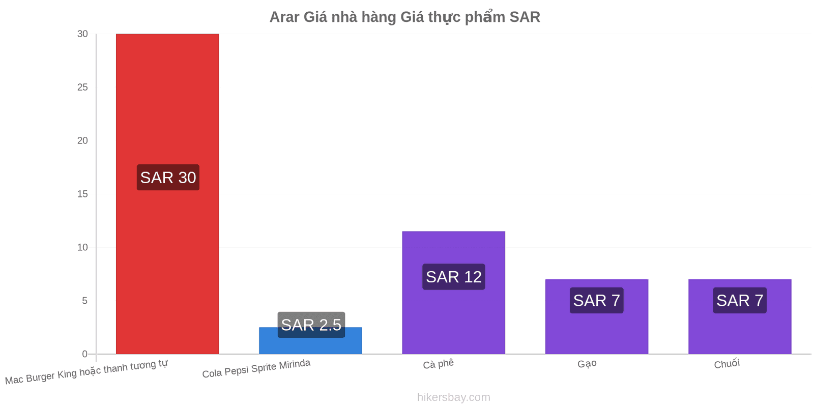 Arar thay đổi giá cả hikersbay.com