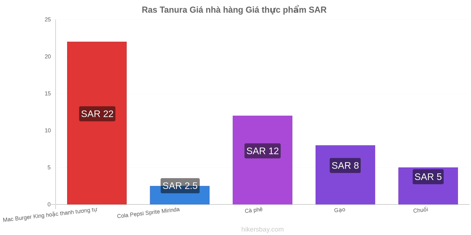 Ras Tanura thay đổi giá cả hikersbay.com