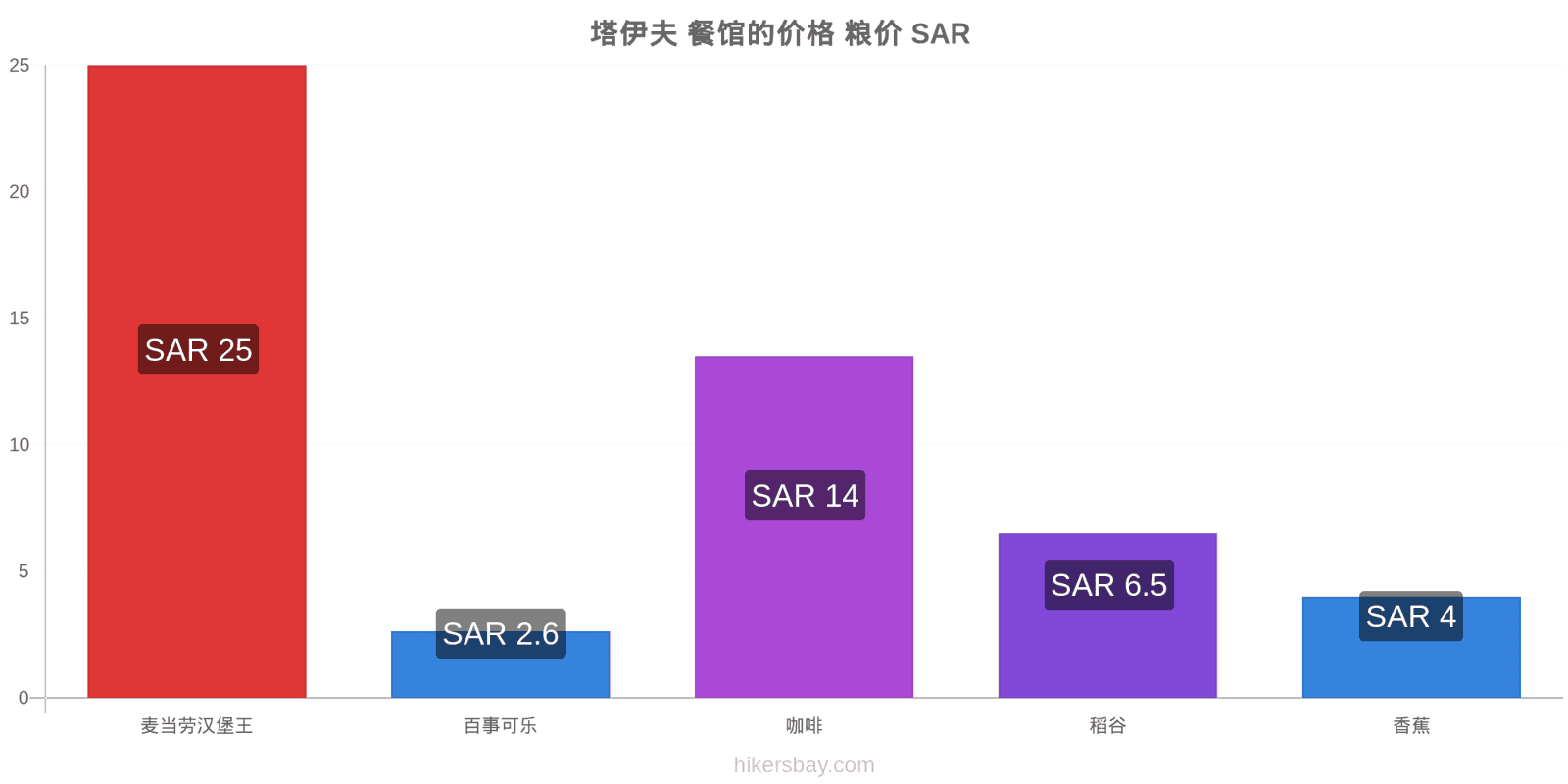 塔伊夫 价格变动 hikersbay.com