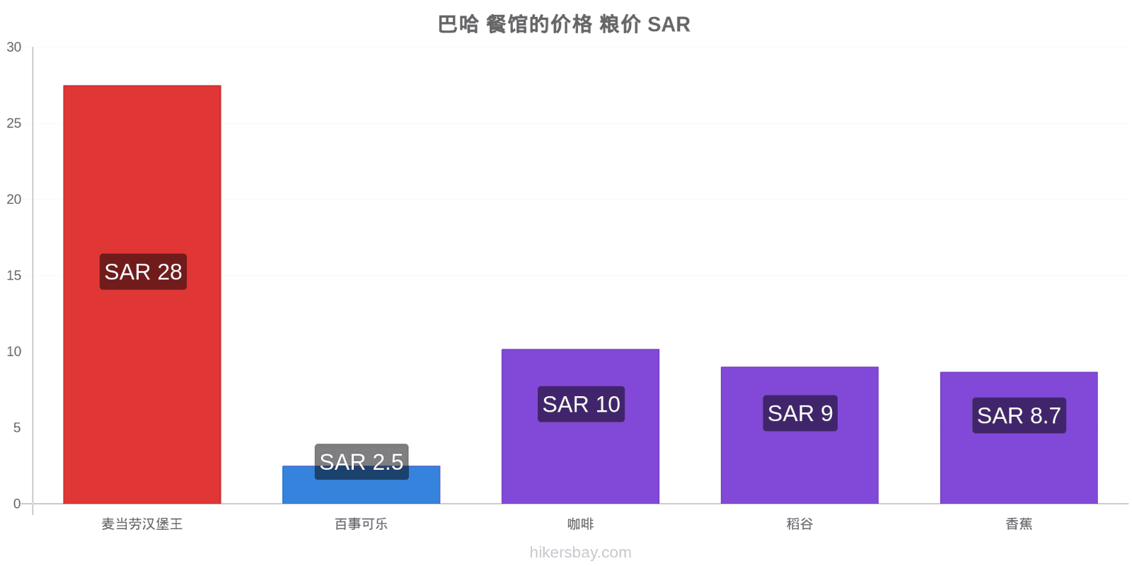 巴哈 价格变动 hikersbay.com