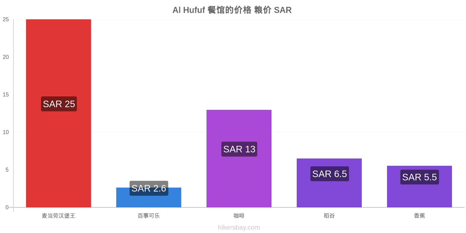 Al Hufuf 价格变动 hikersbay.com