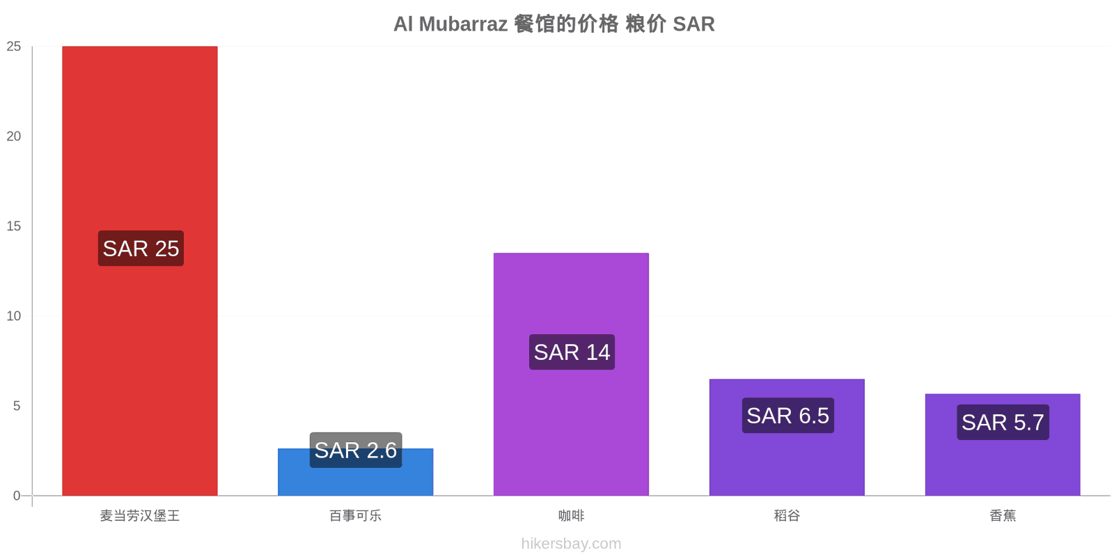 Al Mubarraz 价格变动 hikersbay.com