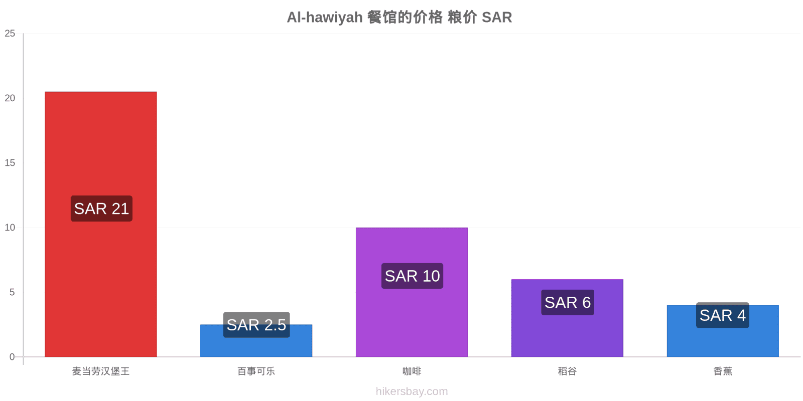 Al-hawiyah 价格变动 hikersbay.com