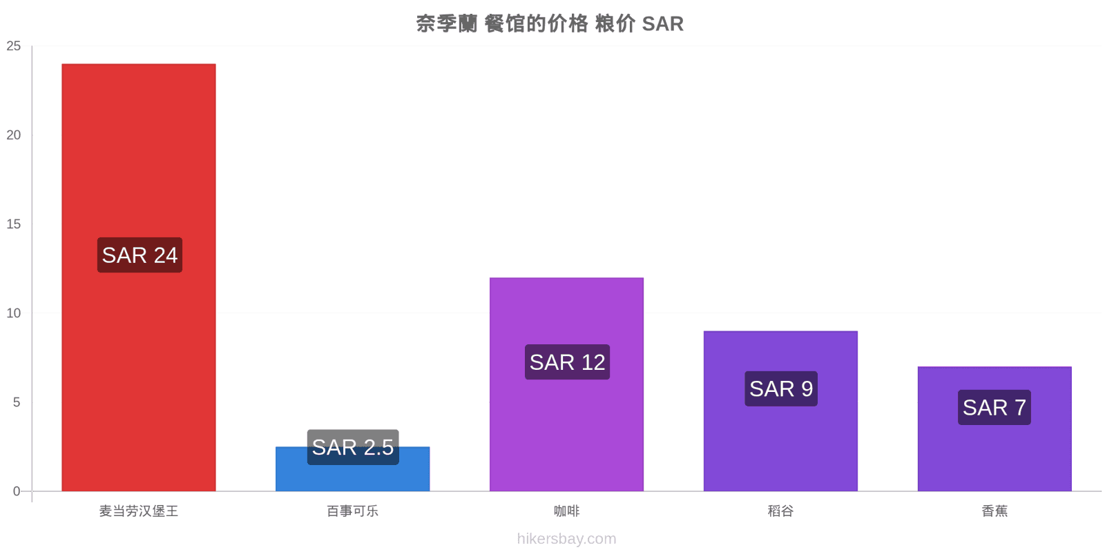 奈季蘭 价格变动 hikersbay.com