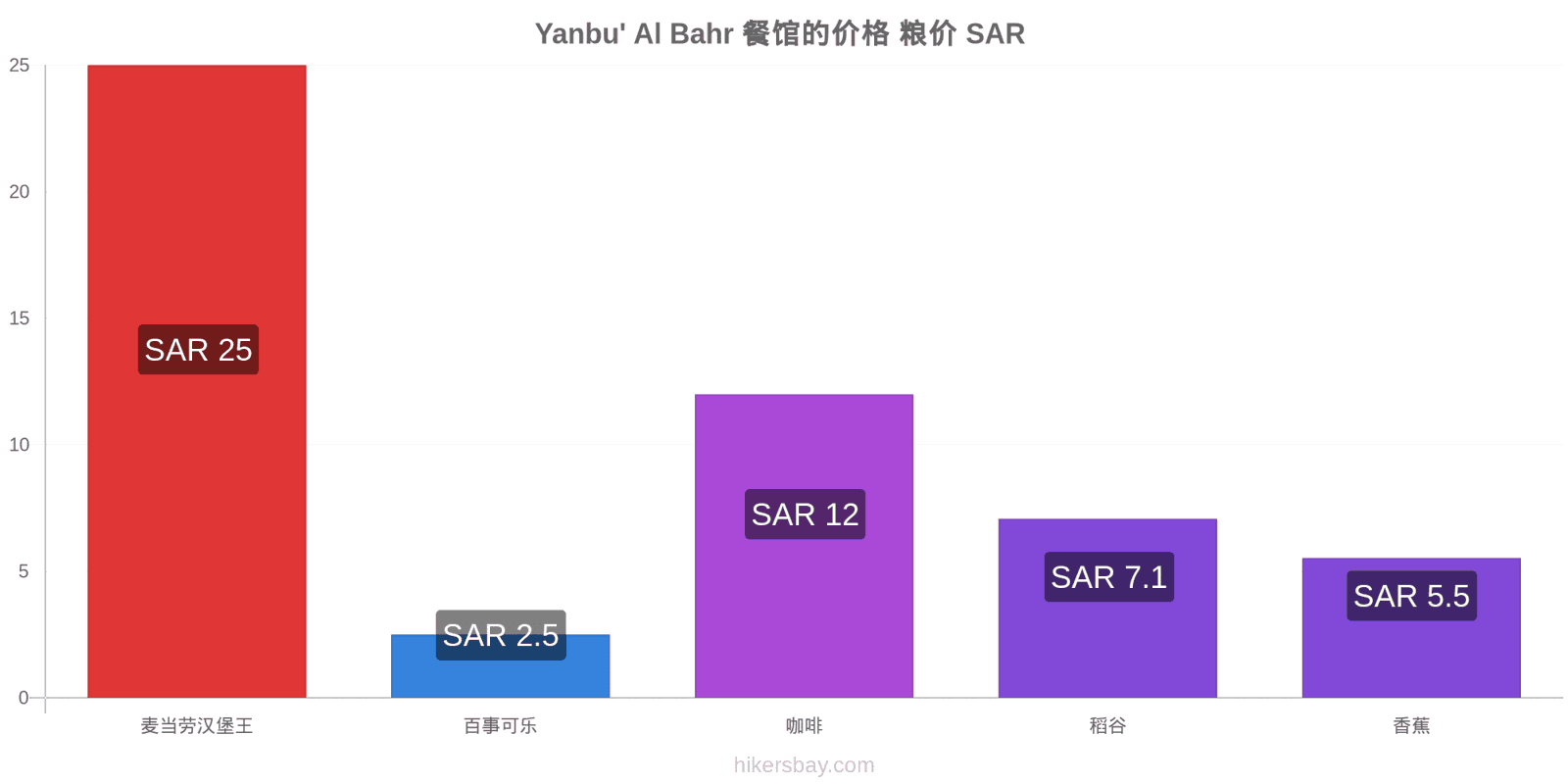 Yanbu' Al Bahr 价格变动 hikersbay.com