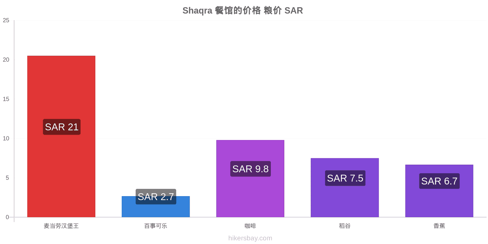 Shaqra 价格变动 hikersbay.com