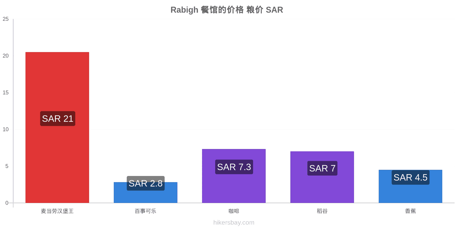 Rabigh 价格变动 hikersbay.com