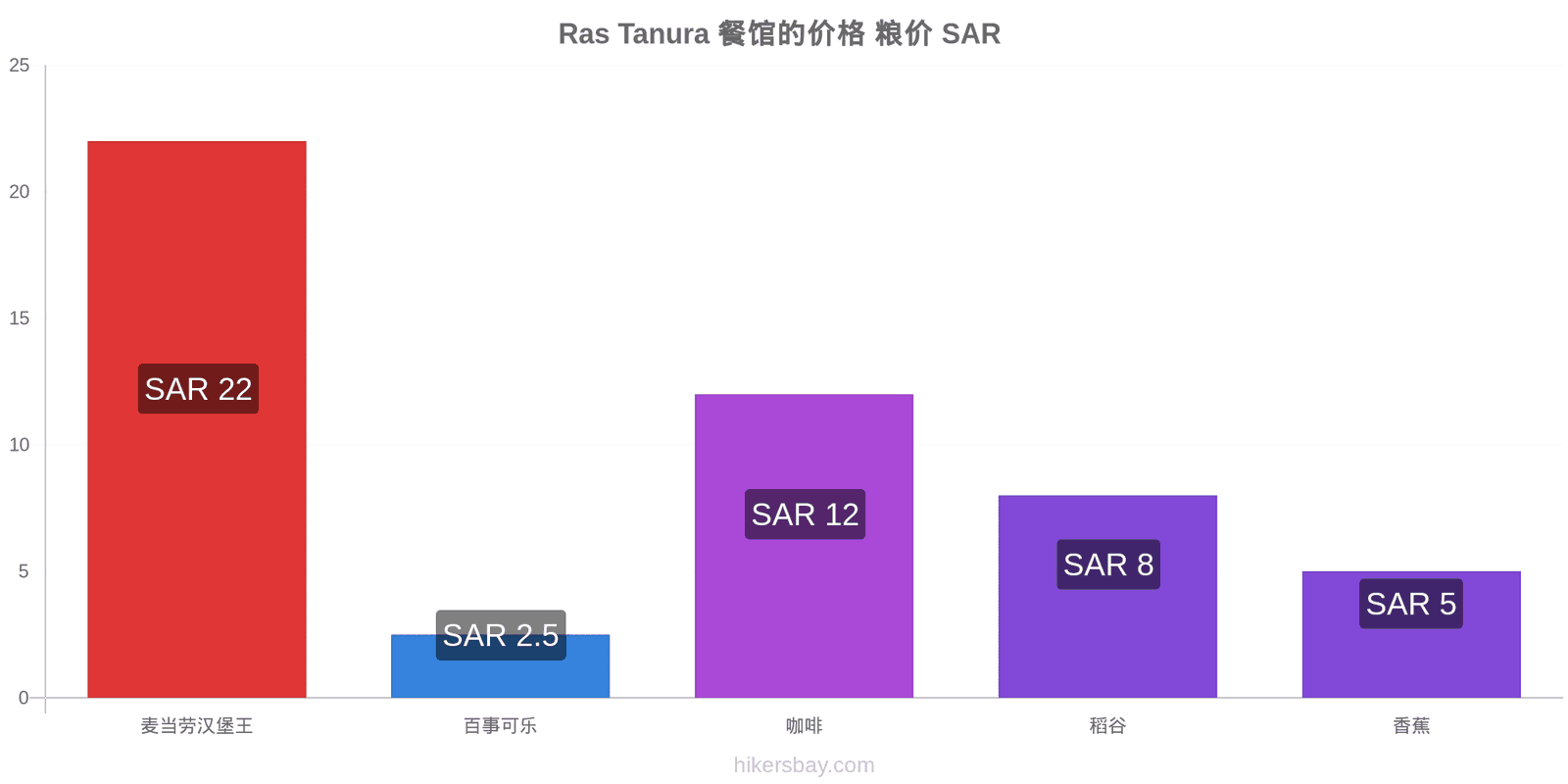 Ras Tanura 价格变动 hikersbay.com