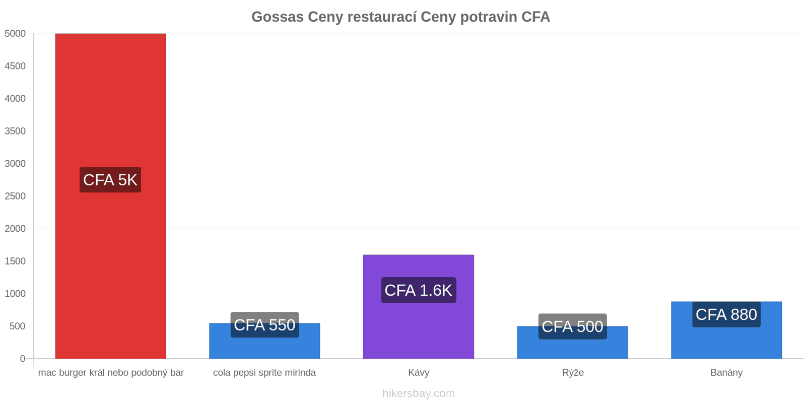 Gossas změny cen hikersbay.com