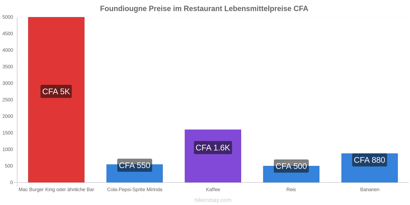 Foundiougne Preisänderungen hikersbay.com