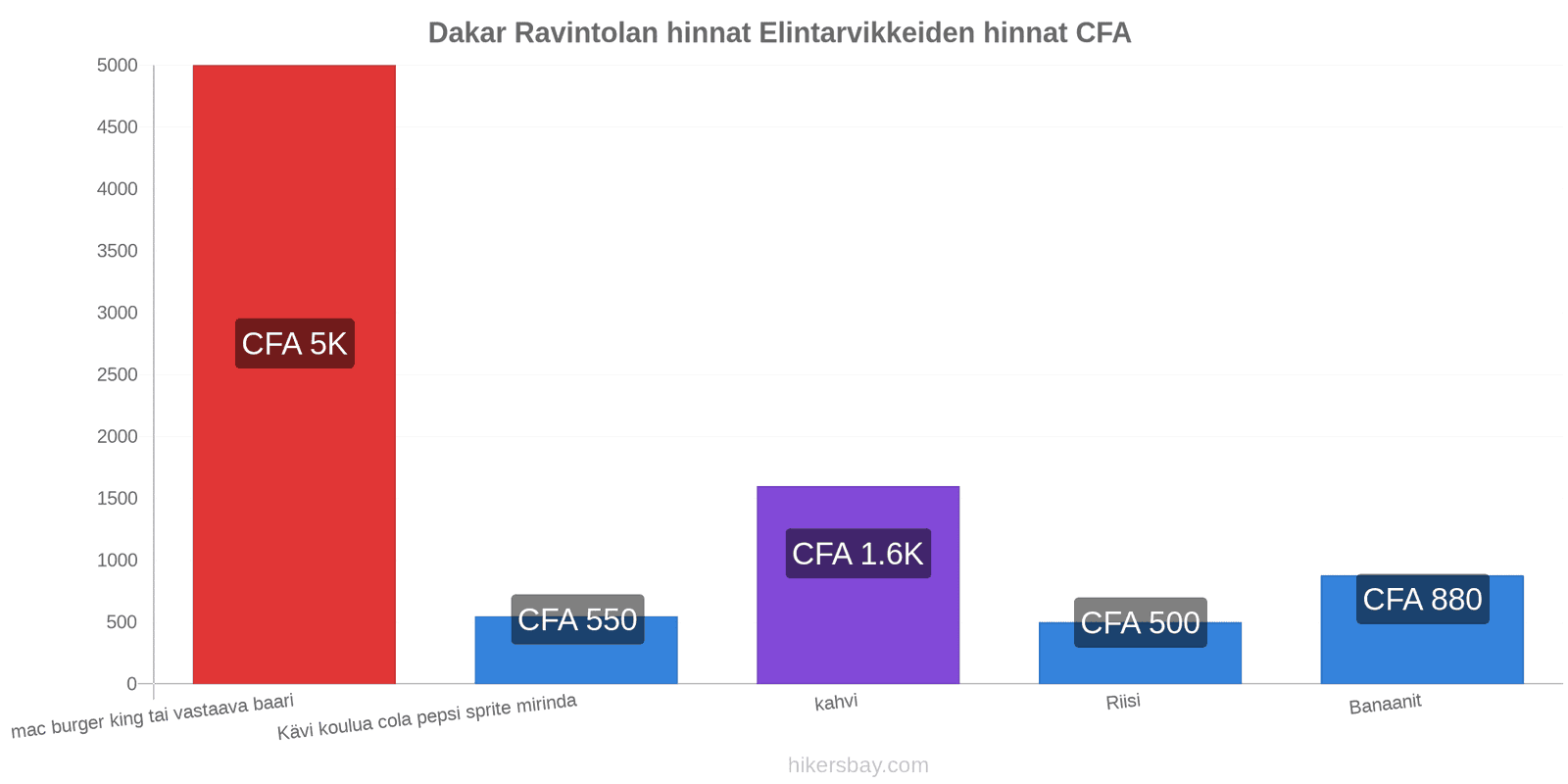 Dakar hintojen muutokset hikersbay.com