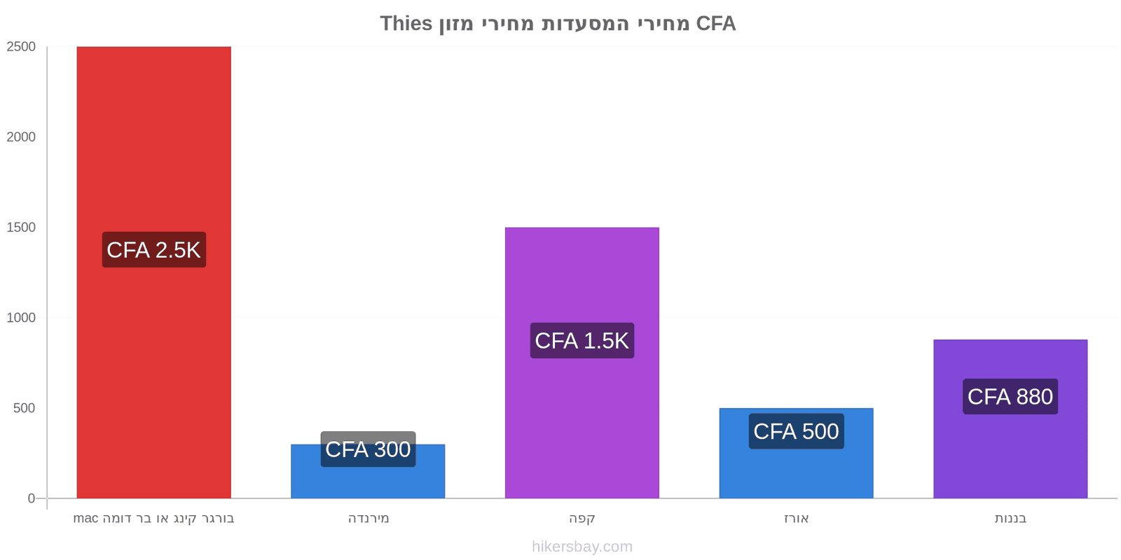 Thies שינויי מחיר hikersbay.com