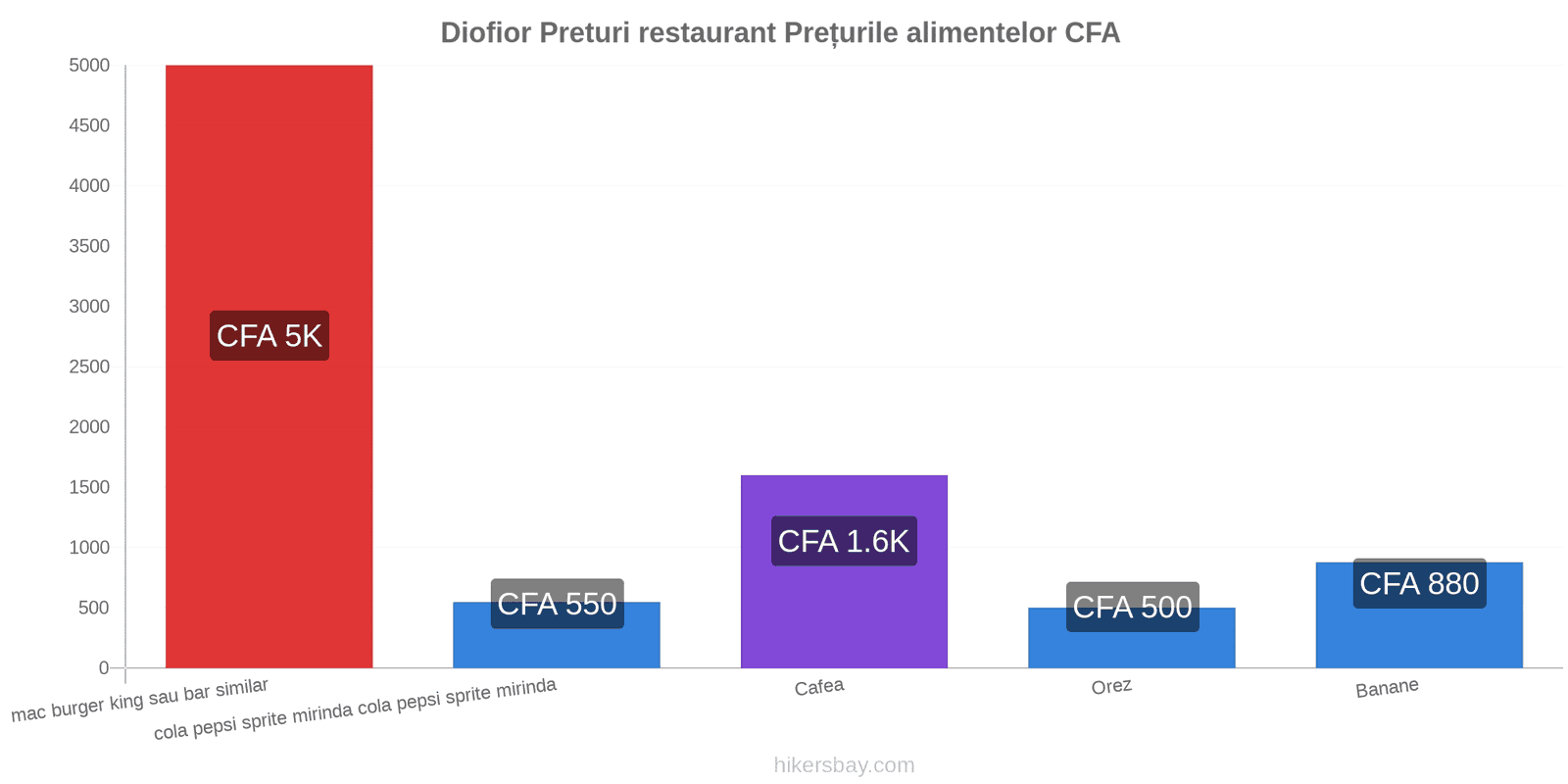 Diofior schimbări de prețuri hikersbay.com