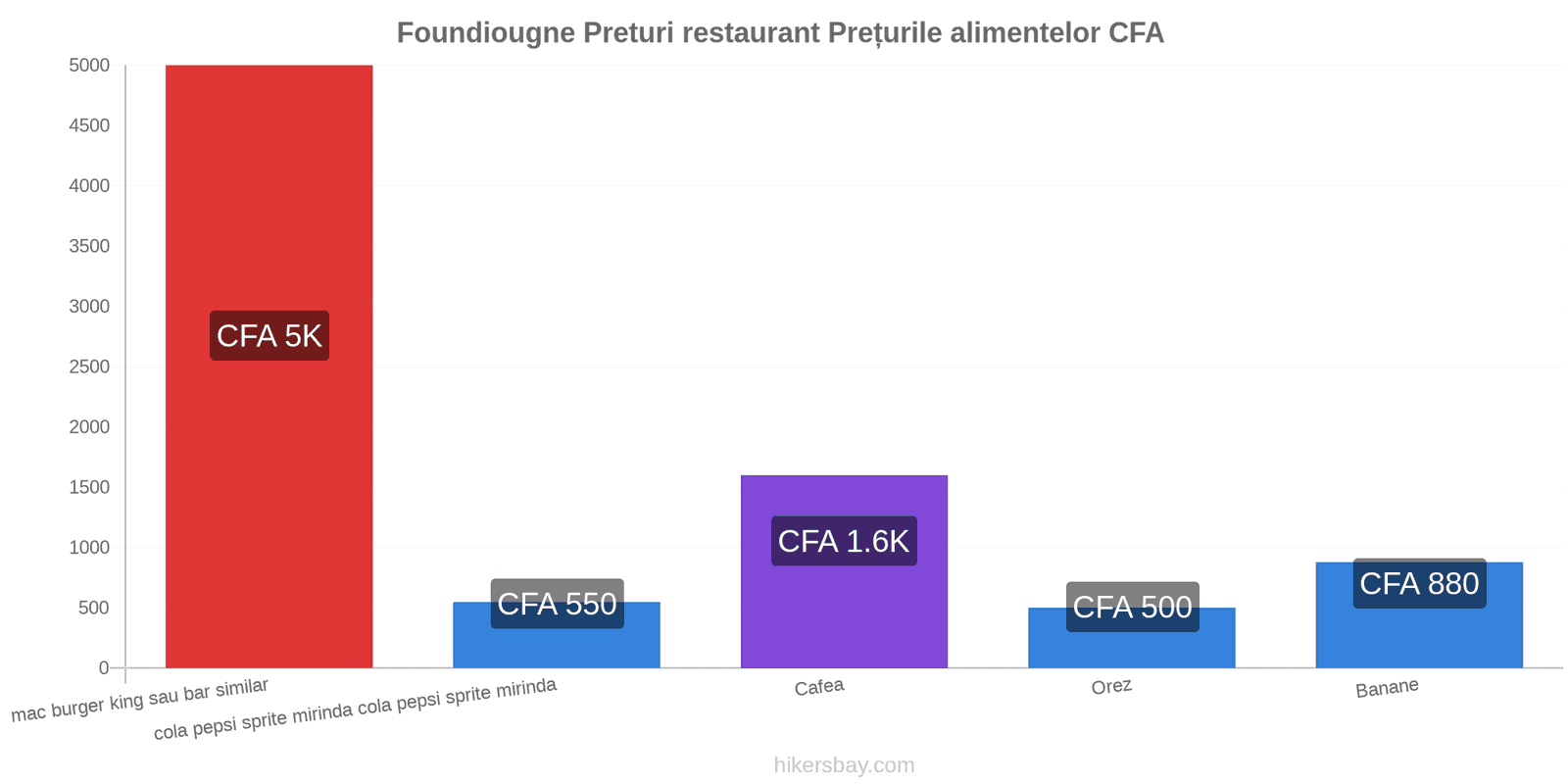 Foundiougne schimbări de prețuri hikersbay.com