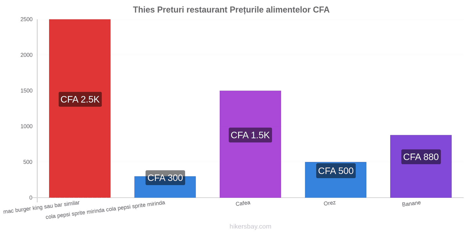 Thies schimbări de prețuri hikersbay.com