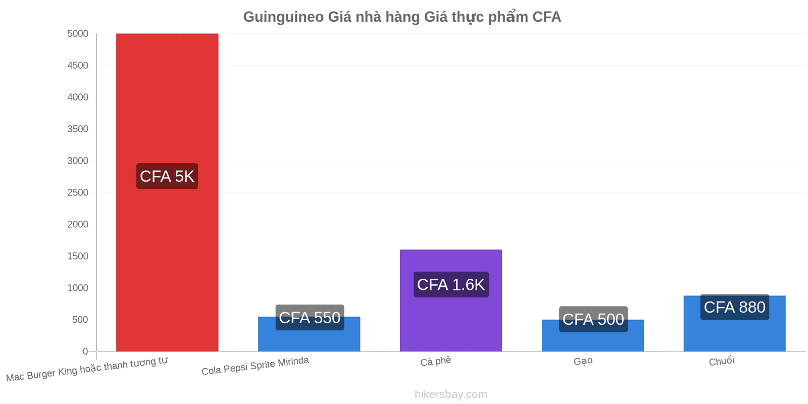 Guinguineo thay đổi giá cả hikersbay.com