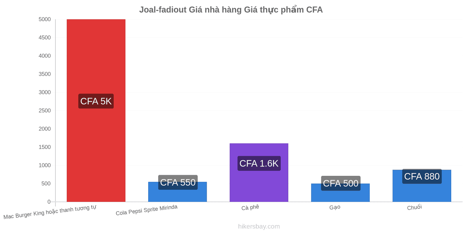 Joal-fadiout thay đổi giá cả hikersbay.com