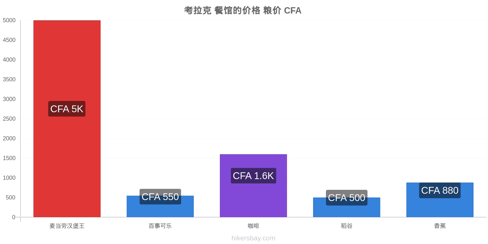 考拉克 价格变动 hikersbay.com