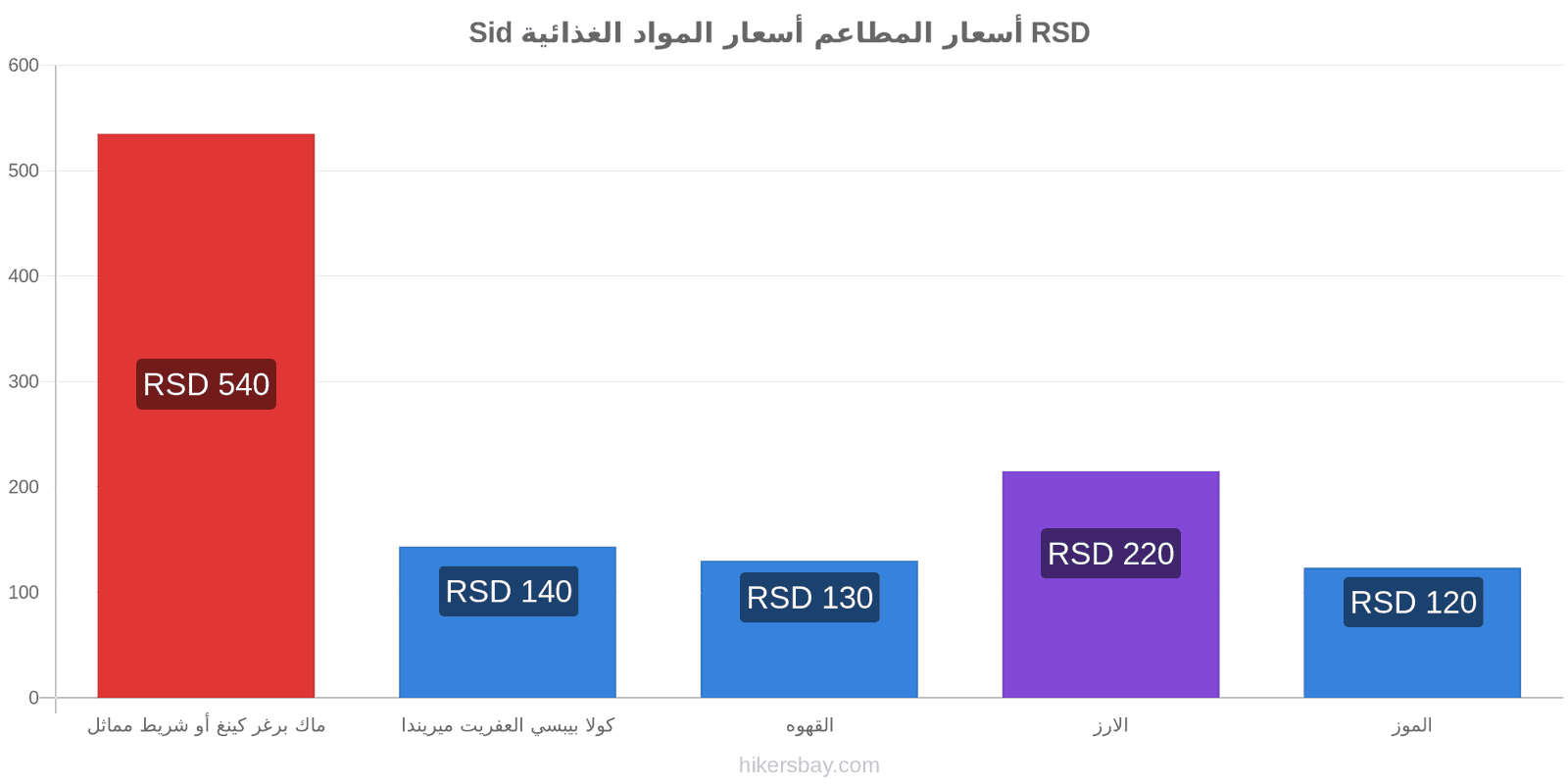 Sid تغييرات الأسعار hikersbay.com