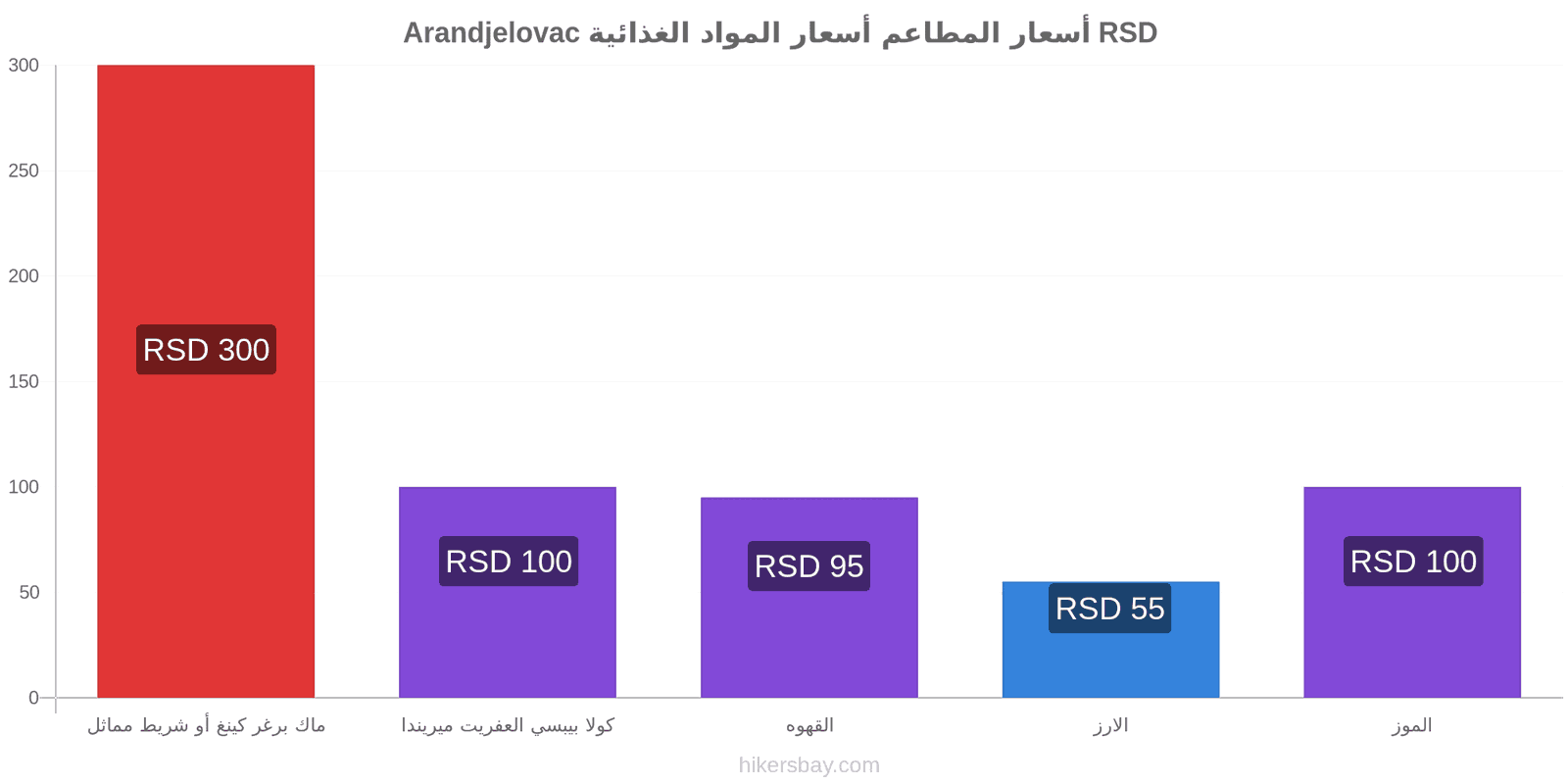 Arandjelovac تغييرات الأسعار hikersbay.com