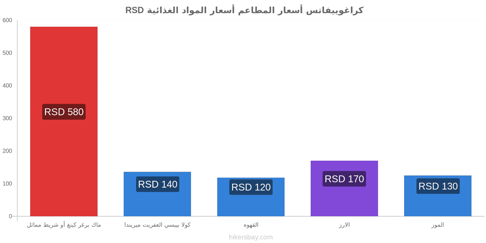 كراغوييفاتس تغييرات الأسعار hikersbay.com