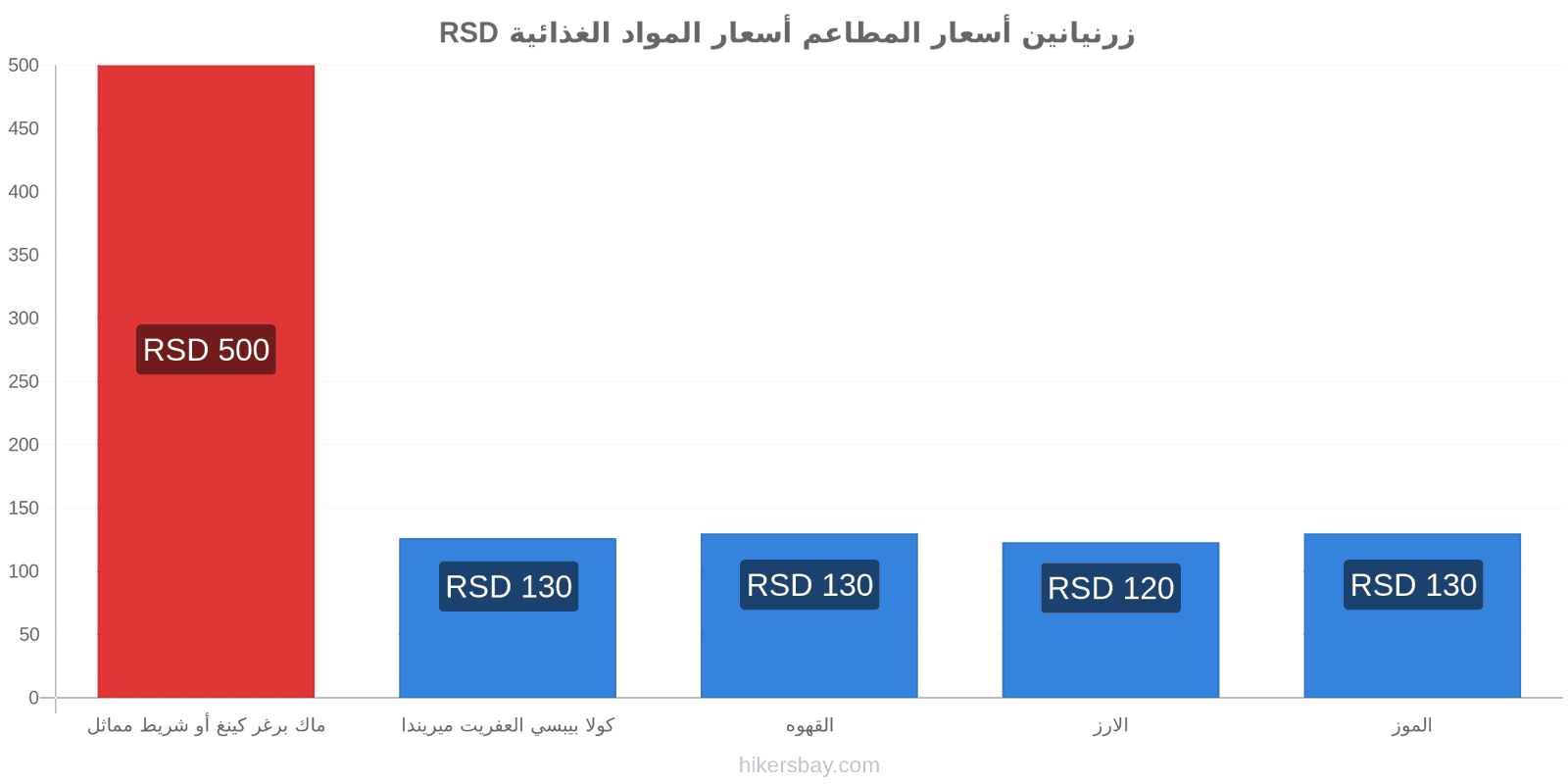 زرنيانين تغييرات الأسعار hikersbay.com