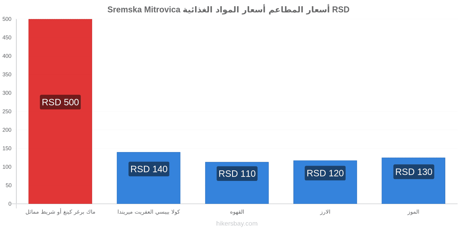 Sremska Mitrovica تغييرات الأسعار hikersbay.com