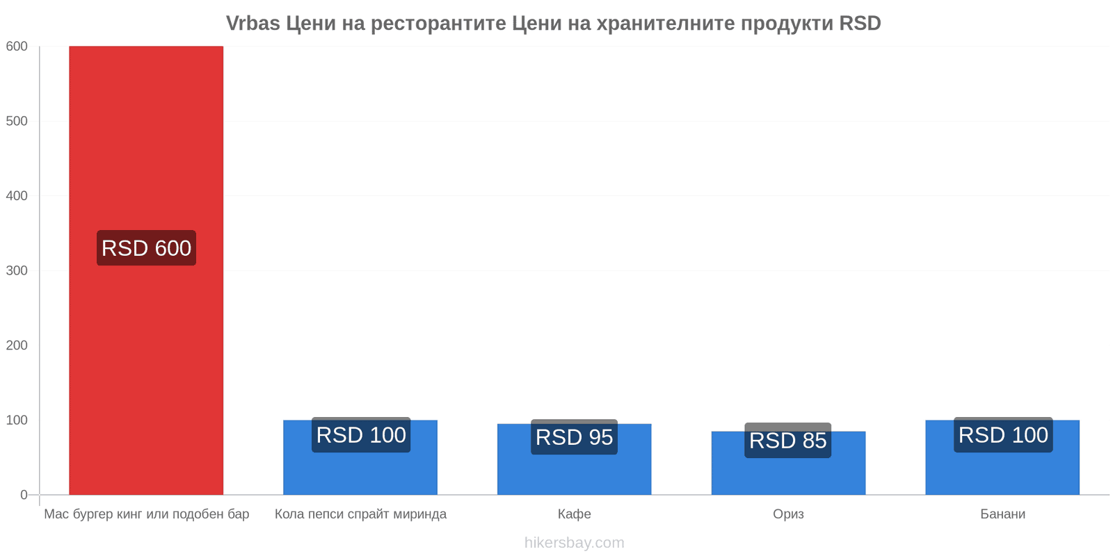 Vrbas промени в цените hikersbay.com