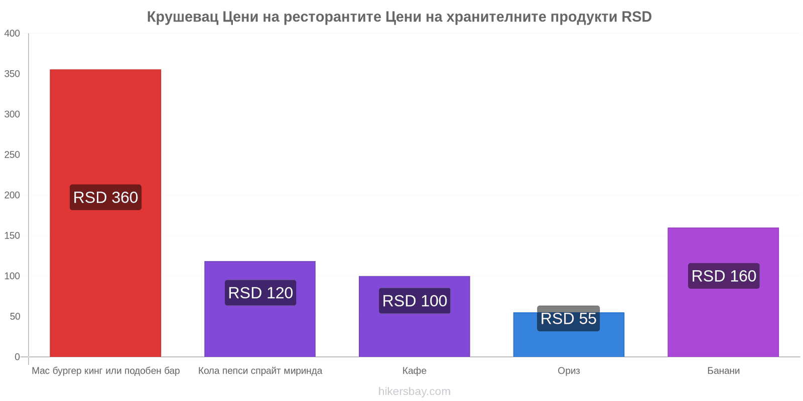 Крушевац промени в цените hikersbay.com