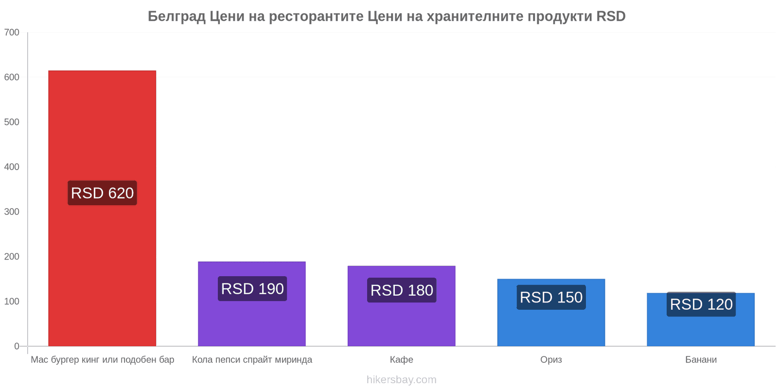 Белград промени в цените hikersbay.com