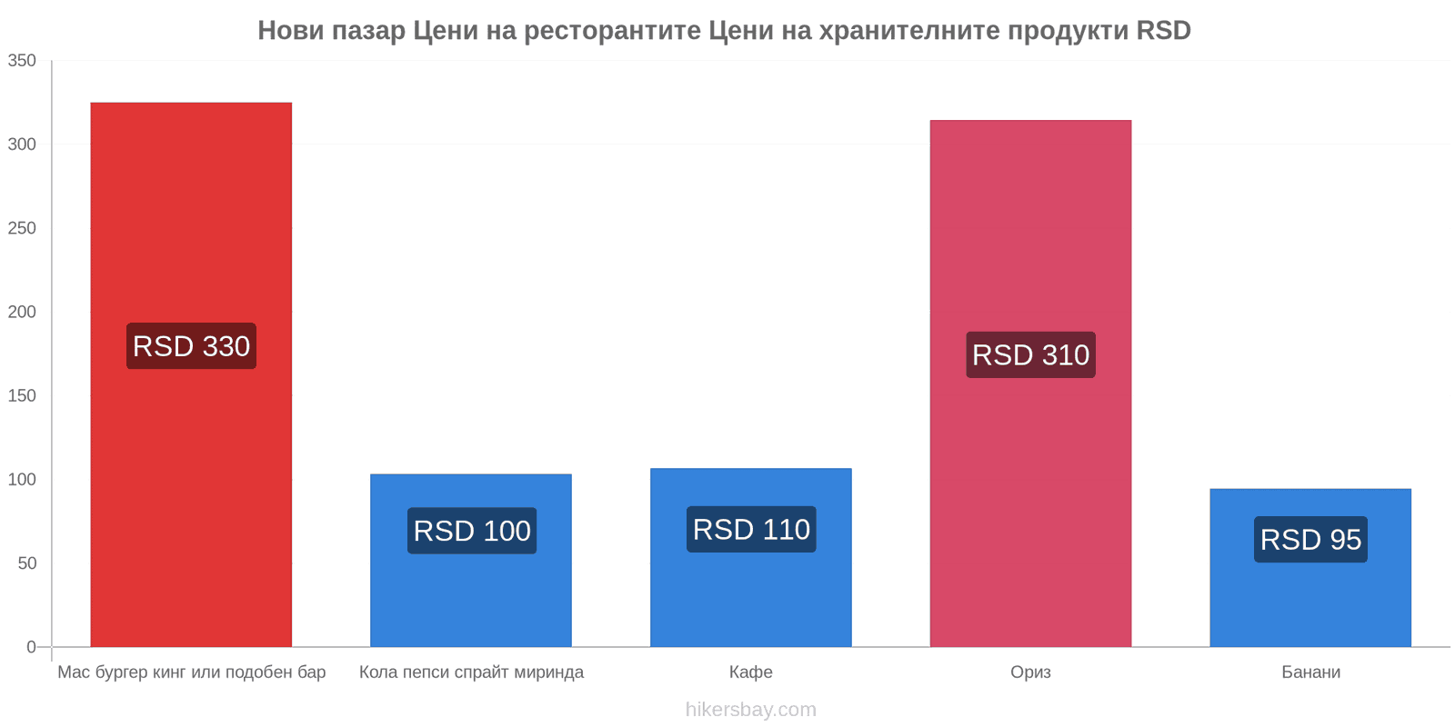 Нови пазар промени в цените hikersbay.com