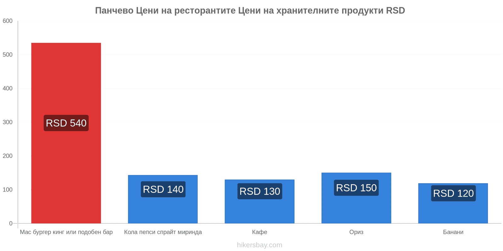 Панчево промени в цените hikersbay.com