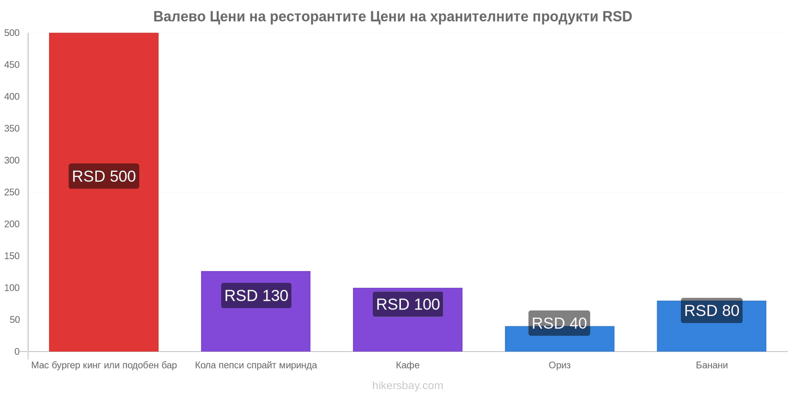 Валево промени в цените hikersbay.com