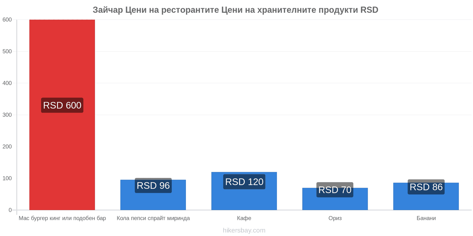 Зайчар промени в цените hikersbay.com