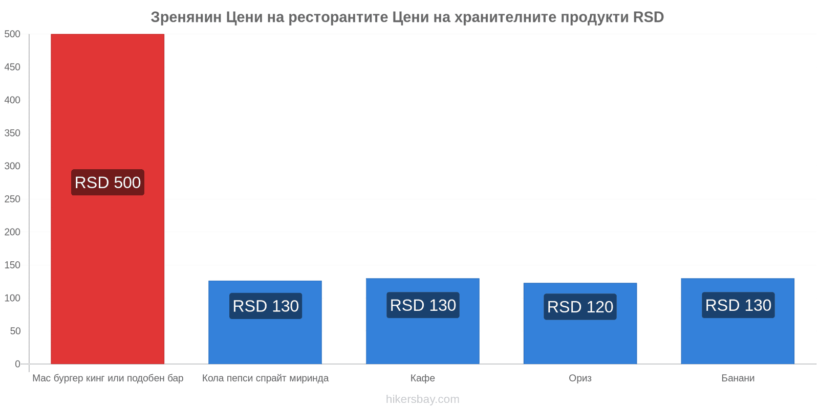 Зренянин промени в цените hikersbay.com