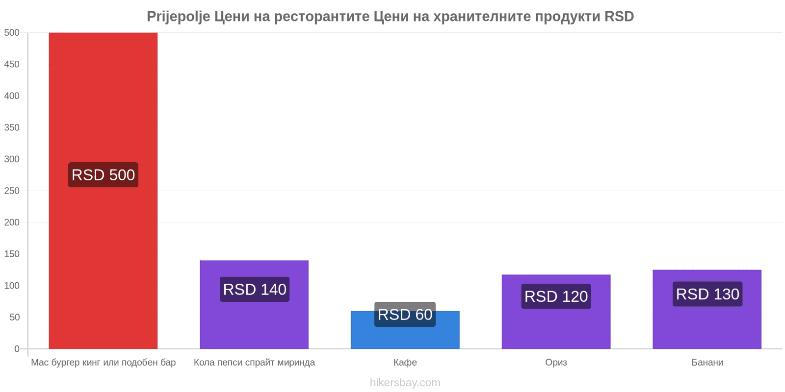 Prijepolje промени в цените hikersbay.com