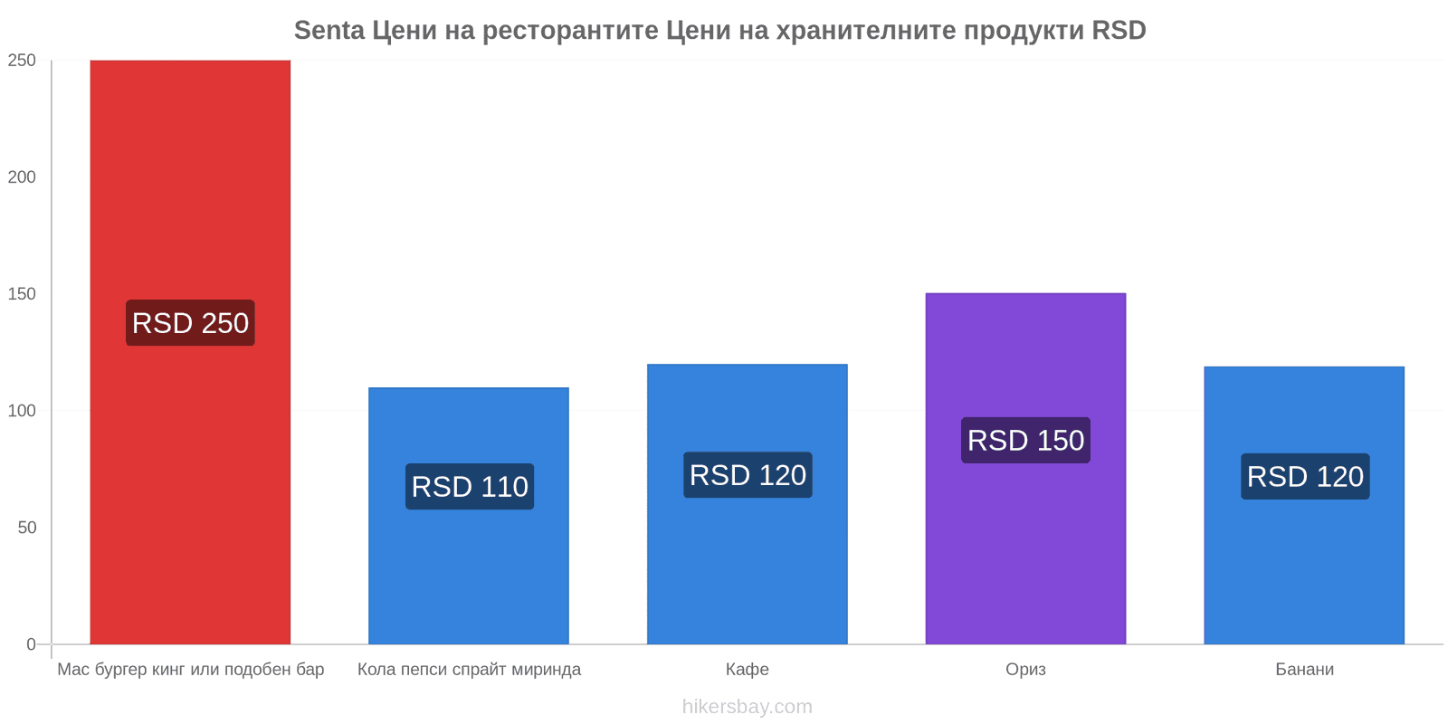 Senta промени в цените hikersbay.com