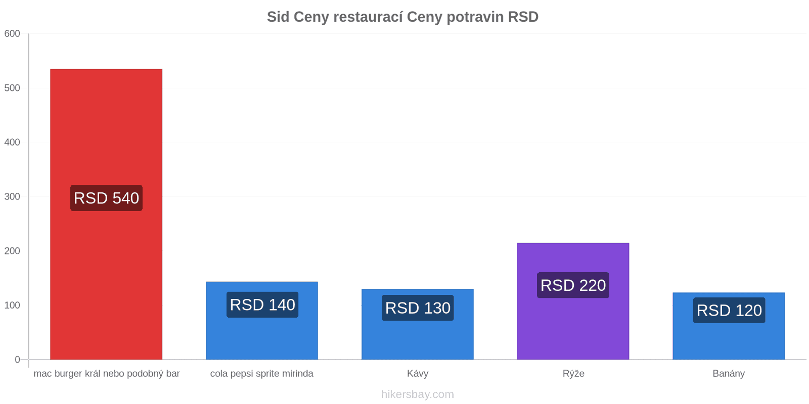 Sid změny cen hikersbay.com