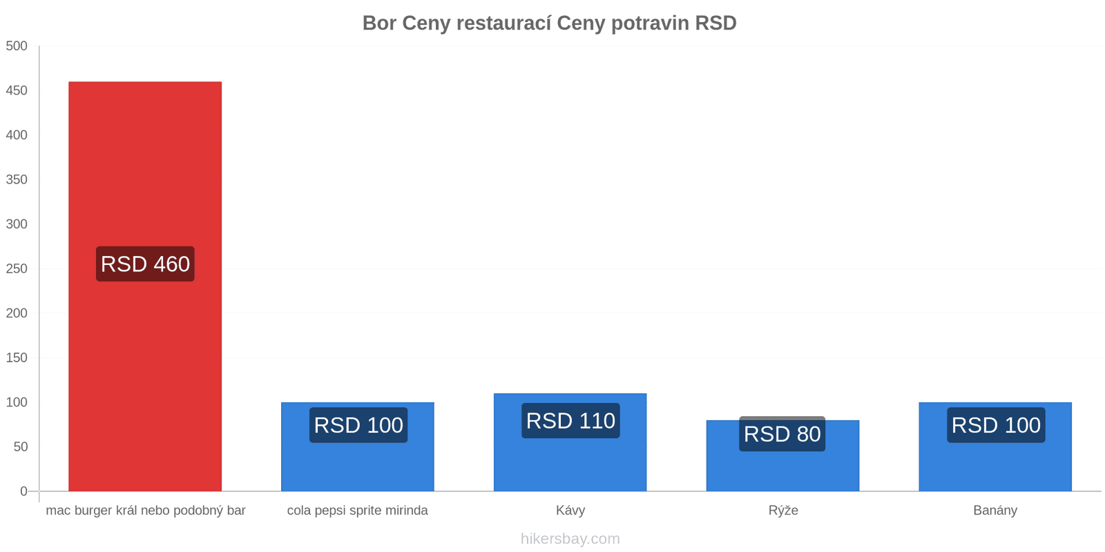 Bor změny cen hikersbay.com