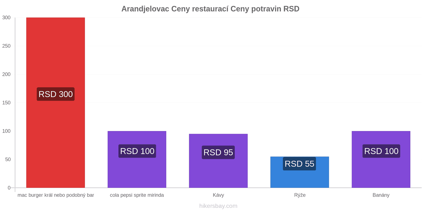 Arandjelovac změny cen hikersbay.com