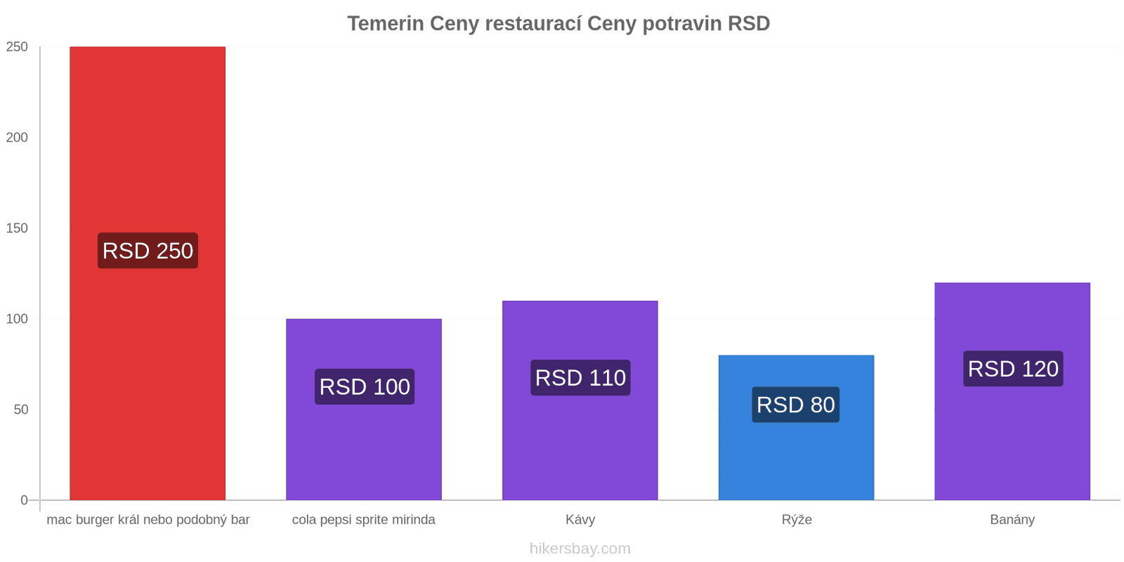 Temerin změny cen hikersbay.com