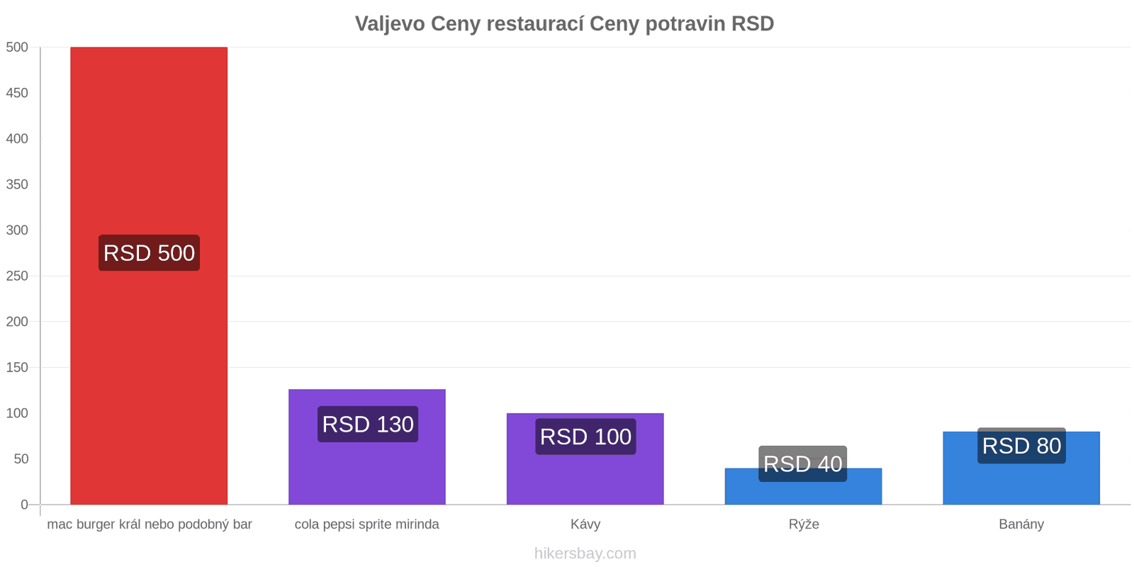 Valjevo změny cen hikersbay.com