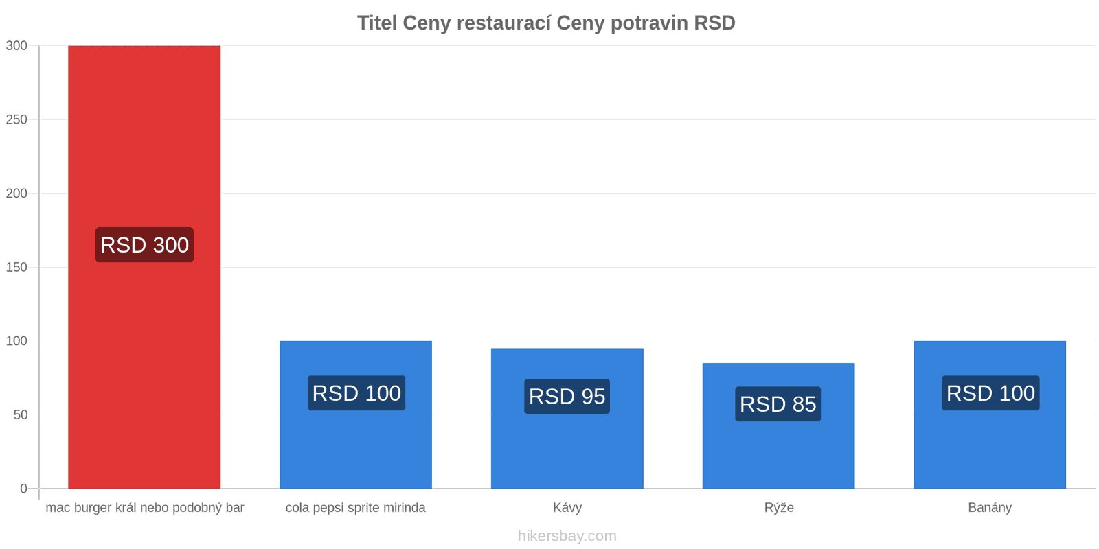 Titel změny cen hikersbay.com