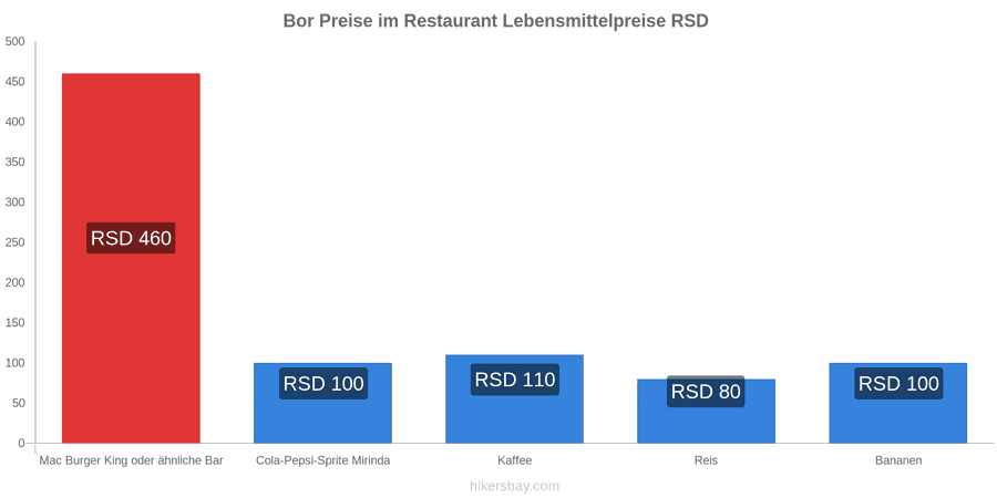 Bor Preisänderungen hikersbay.com