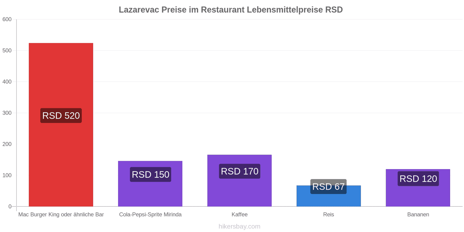 Lazarevac Preisänderungen hikersbay.com