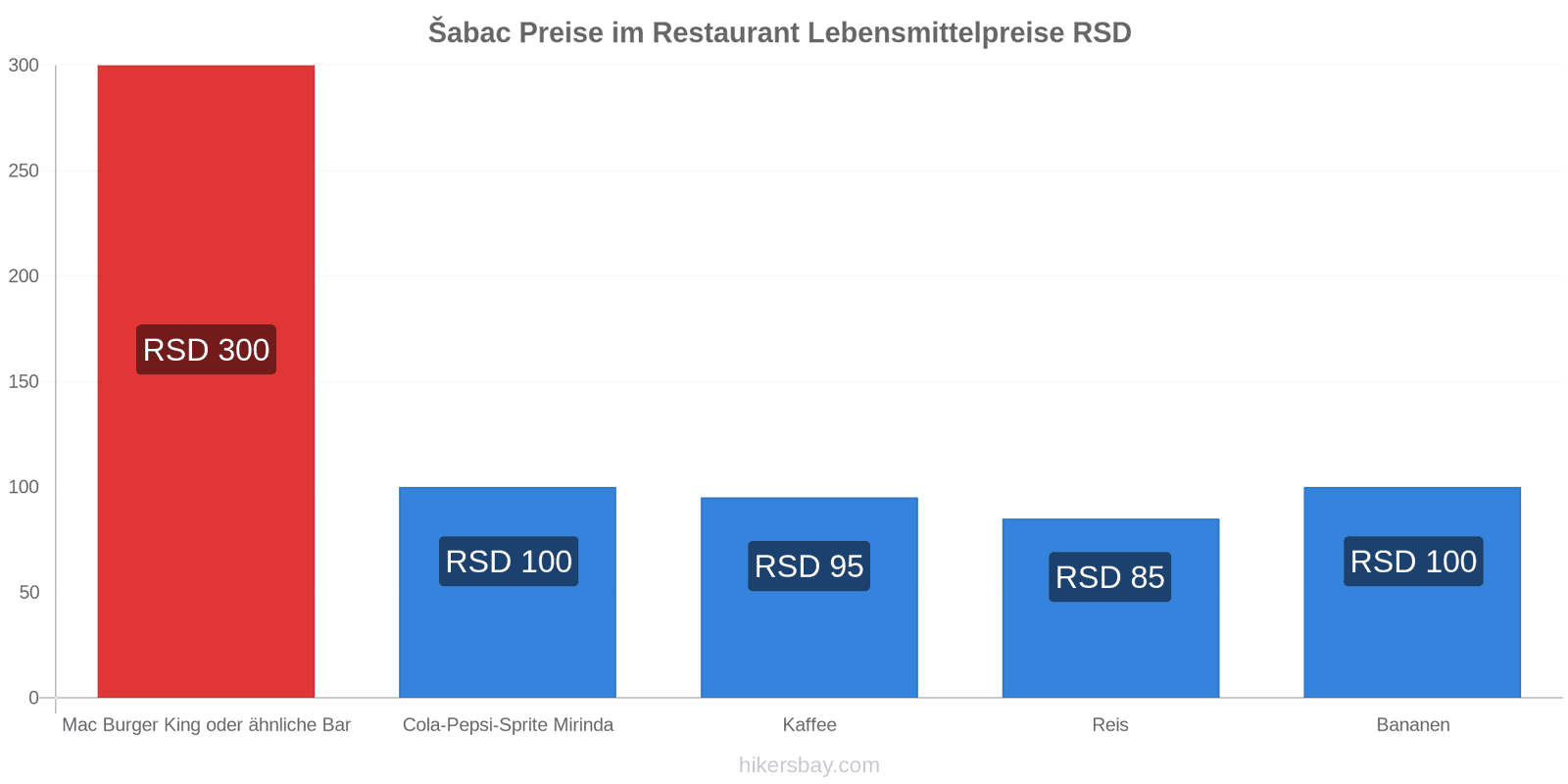 Šabac Preisänderungen hikersbay.com